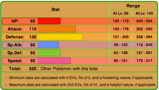 Chart courtesy of Bulbapedia.com